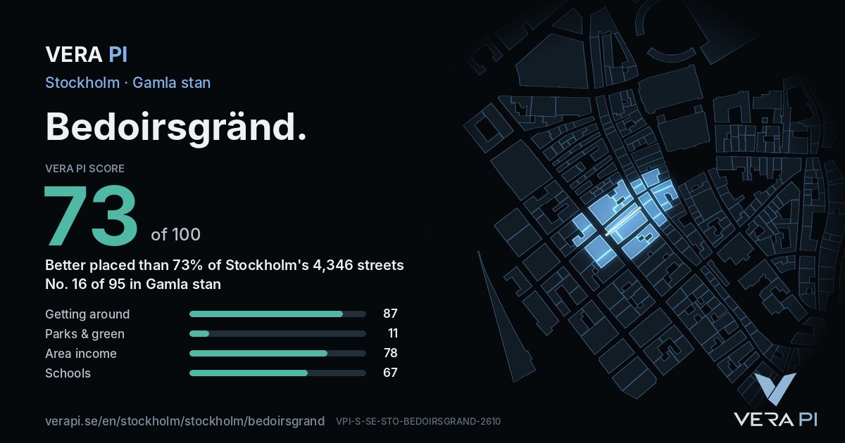 The VERA PI Score card for Bedoirsgränd: 73 of 100, no. 16 of 95 in Gamla stan