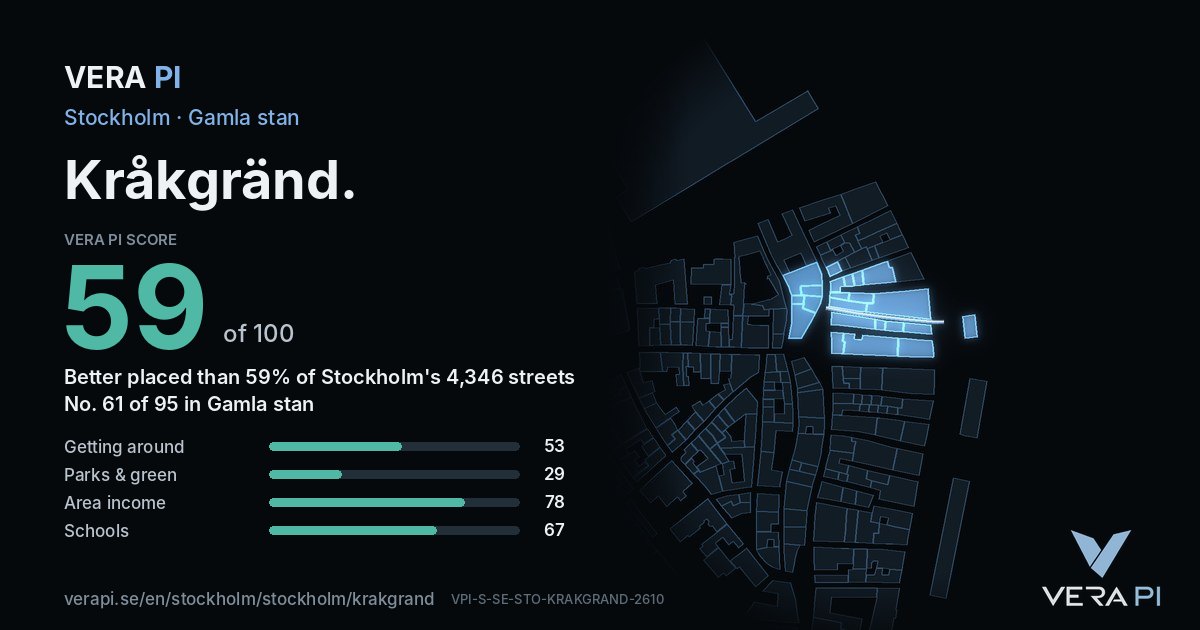 The VERA PI Score card for Kråkgränd: 59 of 100, no. 61 of 95 in Gamla stan