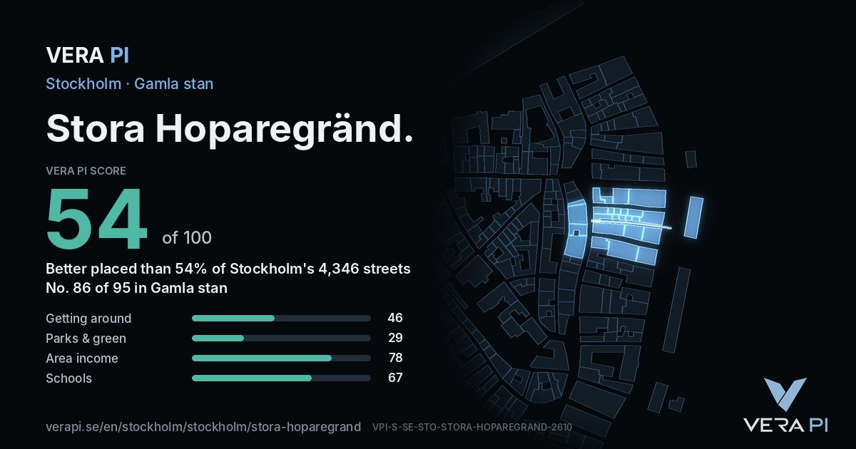 The VERA PI Score card for Stora Hoparegränd: 54 of 100, no. 86 of 95 in Gamla stan