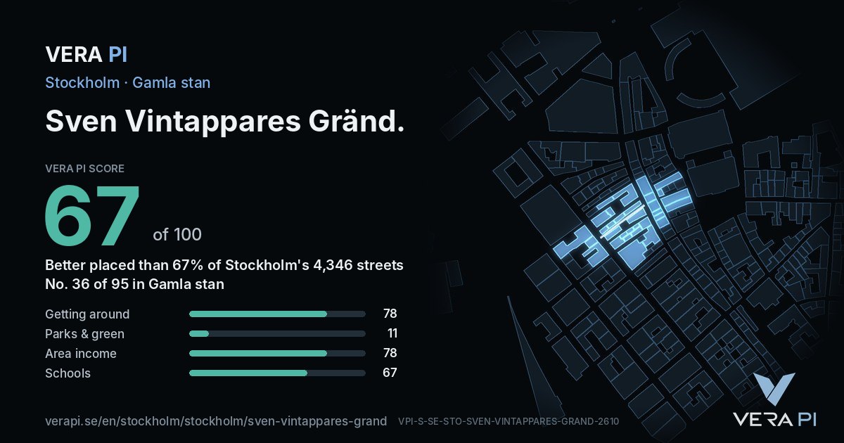 The VERA PI Score card for Sven Vintappares Gränd: 67 of 100, no. 36 of 95 in Gamla stan