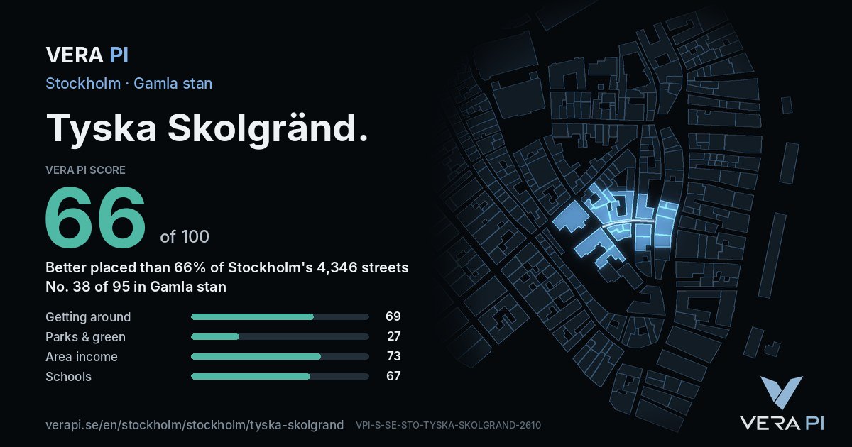 The VERA PI Score card for Tyska Skolgränd: 66 of 100, no. 38 of 95 in Gamla stan