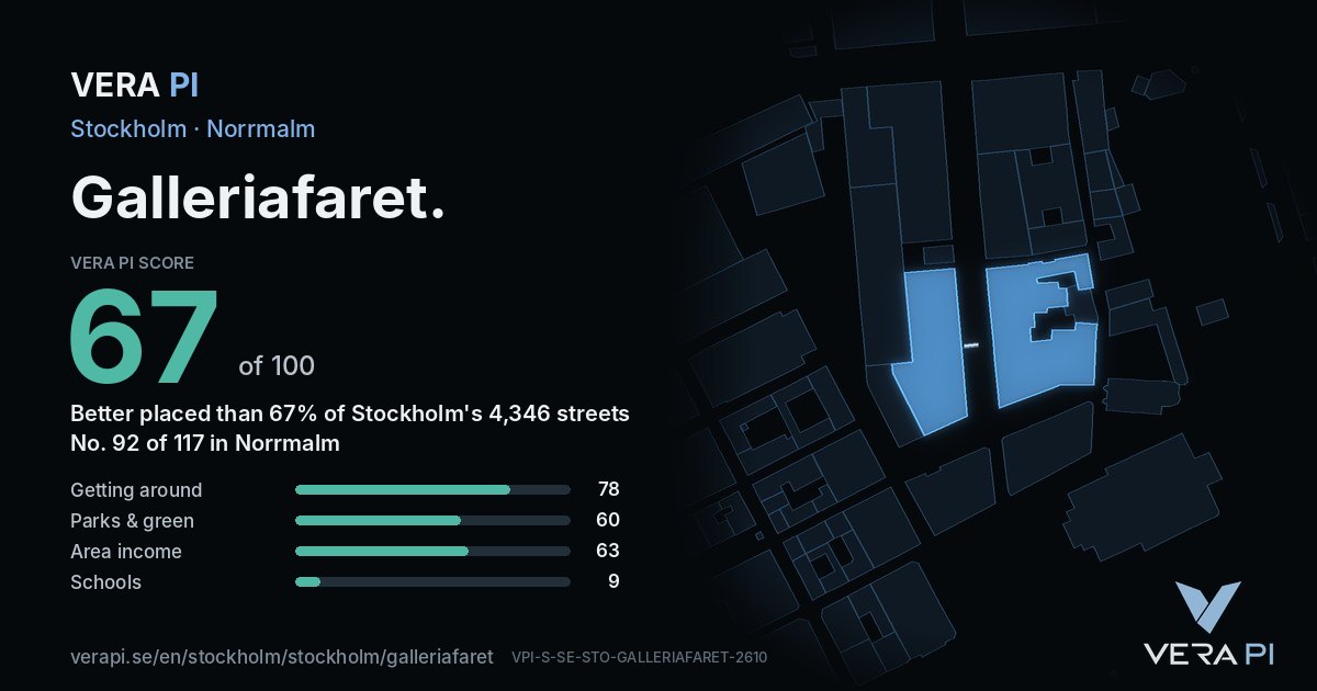 The VERA PI Score card for Galleriafaret: 67 of 100, no. 92 of 117 in Norrmalm