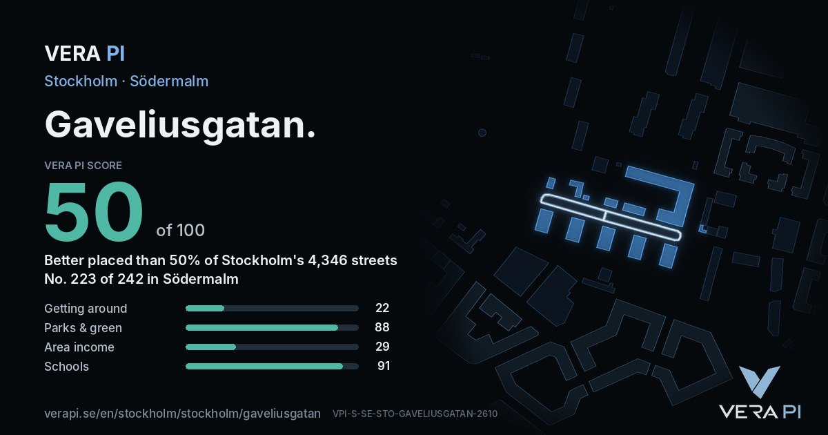 The VERA PI Score card for Gaveliusgatan: 50 of 100, no. 223 of 242 in Södermalm
