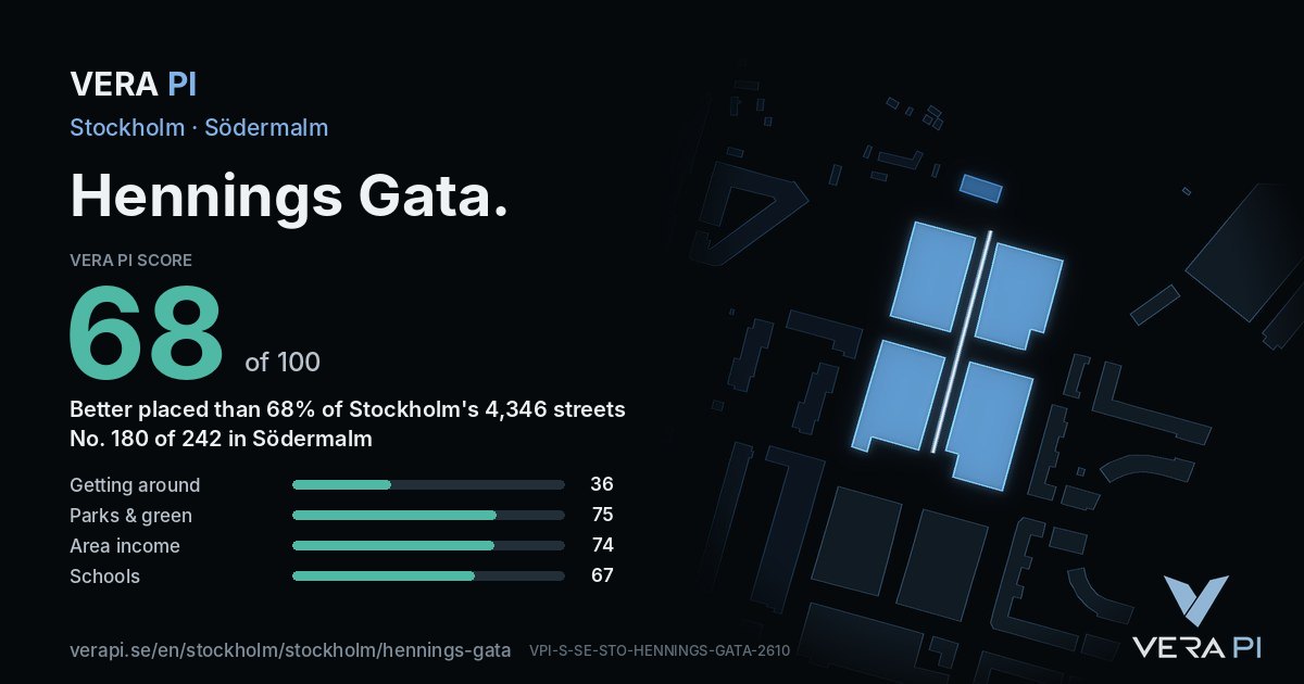 The VERA PI Score card for Hennings Gata: 68 of 100, no. 180 of 242 in Södermalm