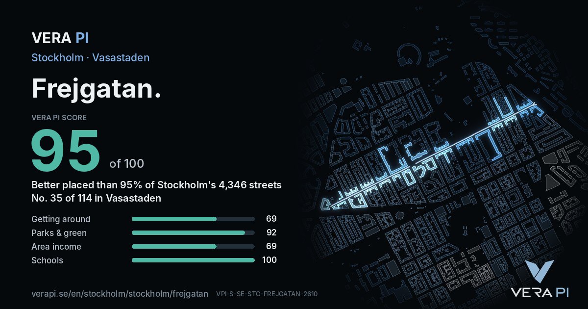 The VERA PI Score card for Frejgatan: 95 of 100, no. 35 of 114 in Vasastaden
