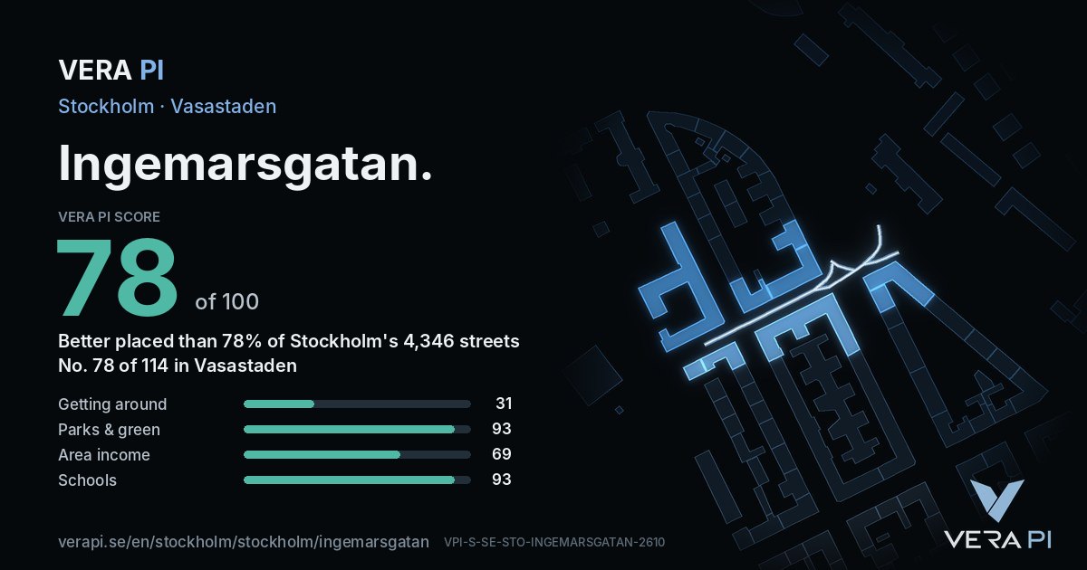 The VERA PI Score card for Ingemarsgatan: 78 of 100, no. 78 of 114 in Vasastaden