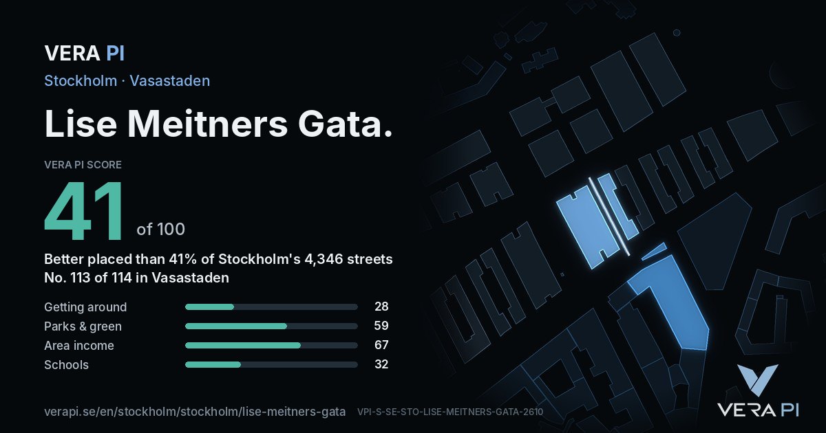 The VERA PI Score card for Lise Meitners Gata: 41 of 100, no. 113 of 114 in Vasastaden