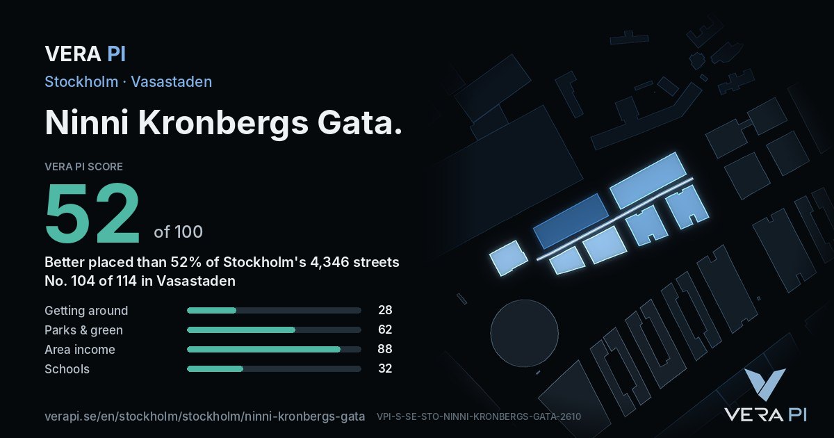 The VERA PI Score card for Ninni Kronbergs Gata: 52 of 100, no. 104 of 114 in Vasastaden