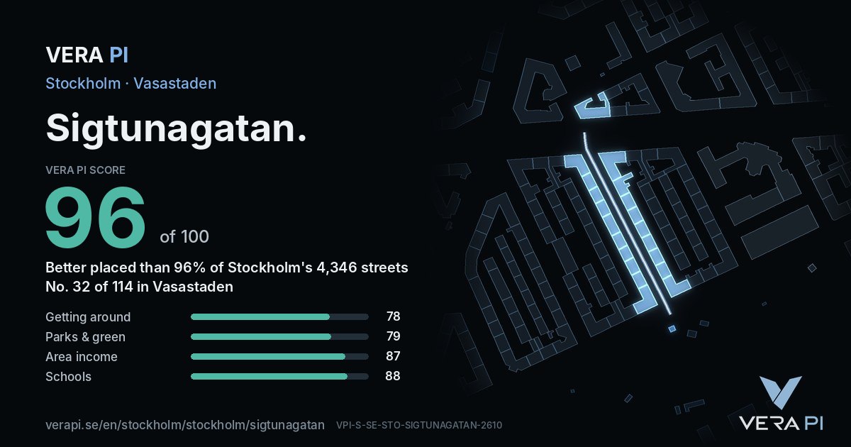 The VERA PI Score card for Sigtunagatan: 96 of 100, no. 32 of 114 in Vasastaden